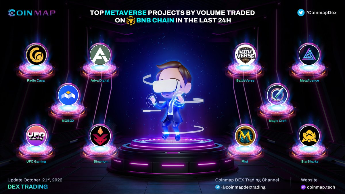 💫Top #Metaverse projects by volume traded on #BNBChain last 24h @MOBOX_Official #MBOX @RadioCacaNFT #RACA @ArivaCoin #ARV @TheUFOtoken $UFO @binamonok #BMON @MagicCraftGame $MCRT @BattleVerse_io #BattleVerse @metafluence #METO @MistNft #MIST @StarSharks_SSS #SEA #Coinmap #NFT