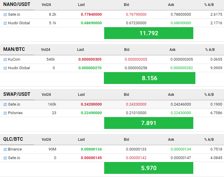 Arbimaster_com's tweet photo. Arbitrage opportunity of the moment  up to 11.79% between #gate_io #huobi #Kukoin #binance and #Poloniex ... go and take profit immediately!!
$NANO - $MAN - $SWAP - $QLC https://t.co/3wSdsu7tHI
