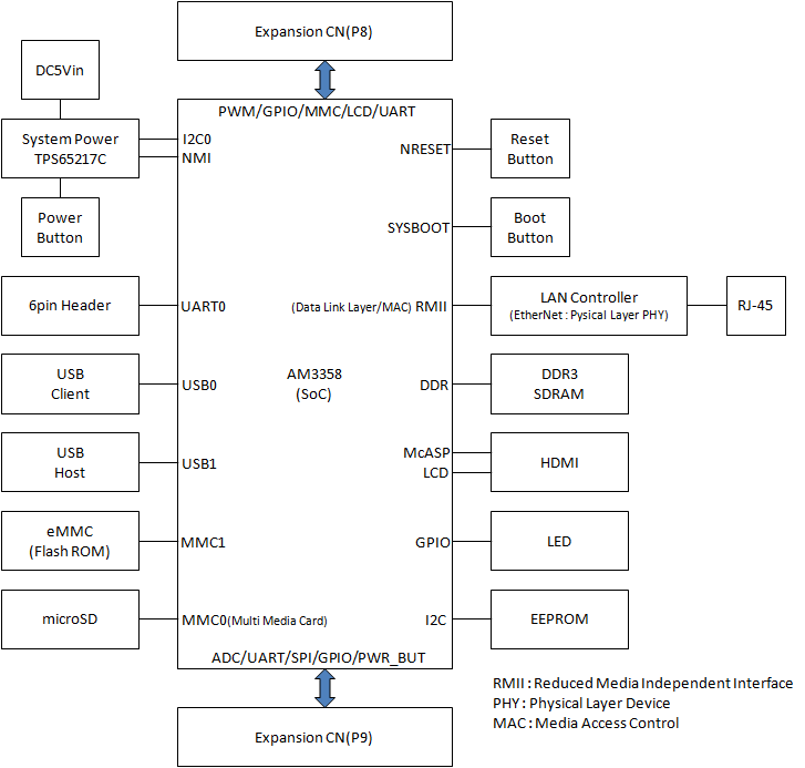 Bons_SOL's tweet image. #BeagleBoneBlack(BBB)の機能ブロック図を
作成いたしましたー

LAN ControllerとBBBのSoC(AM3358)で
Ethernet Physical LayerのPHYから
Data Link LayerのMACまで一挙に処理するのが
比較的、目を引く技術かな―と思います