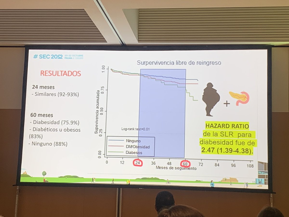 #SEC22 Impacto de la diabesidad 🎯En nuestro centro 2.47 veces más de riesgo de reingreso 🫀que el resto ‼️@riesgo_SEC