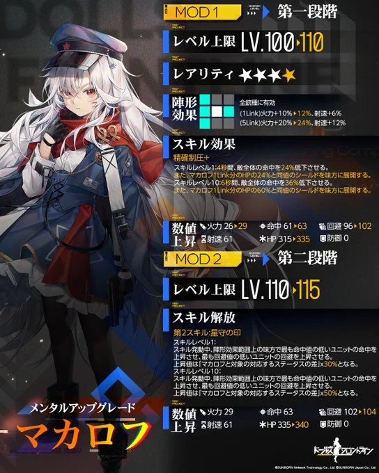 【メンタルアップグレード人形紹介】HG「マカロフ」アップグレードで凛々しくなったマカロフ。第1スキルも名前が変わり、更に味方全員にシールドが張れるようになりました!第2スキルでは陣形範囲に居る味方の弱い部分を底上げしてくれるので、頼りがいがある隊長のようですね。#ドルフロ 