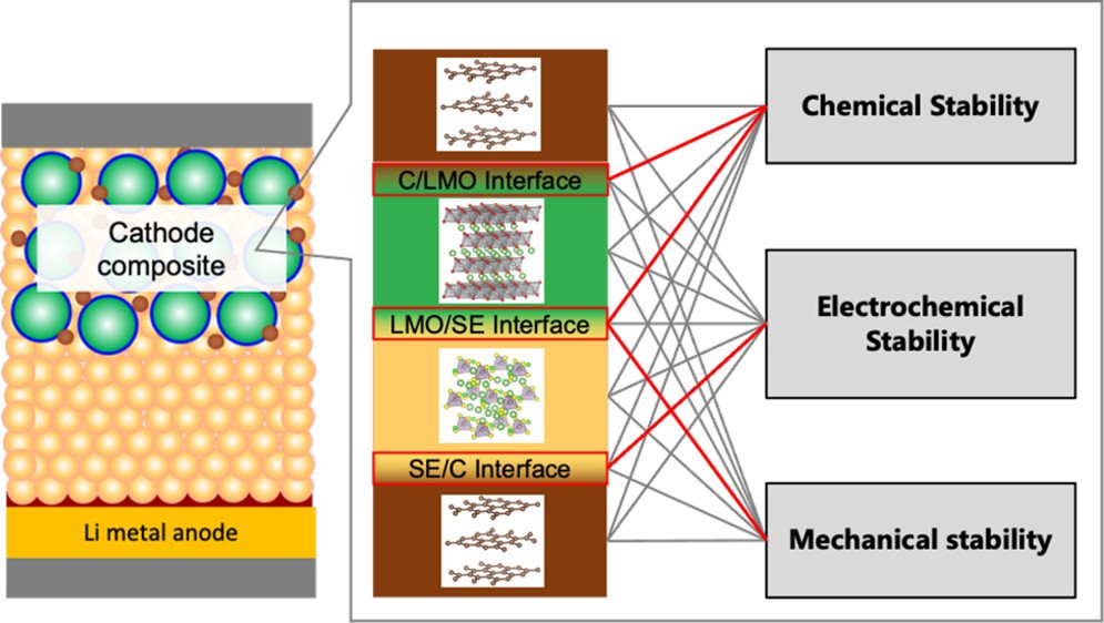 Anurgdev's tweet photo. #nicearticle Interfacial Stability of Layered Cathodes with Sulfide Solid Electrolytes: Reactivity with solid electrolyte is increased by increasing the Ni content and, to a lesser extent, the Co content. https://t.co/uXyZdcO6Pr
