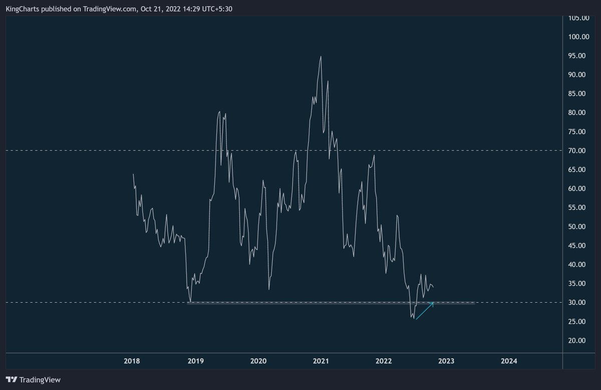 Kings charts on twitter btc rsi higher low 30 price lower low for