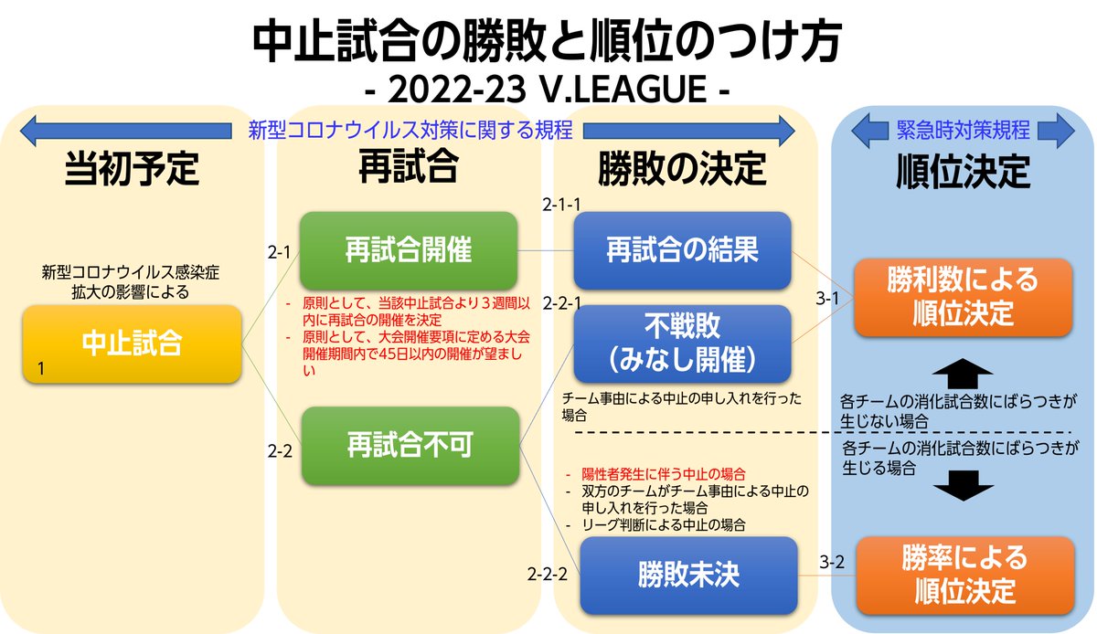 【お知らせ】 2022-23 V.LEAGUE の 中止試合の勝敗と順位決定方法について ■詳細はこちら vleague.jp/topics/news_de… #Vリーグ #VLEAGUE #目撃せよ