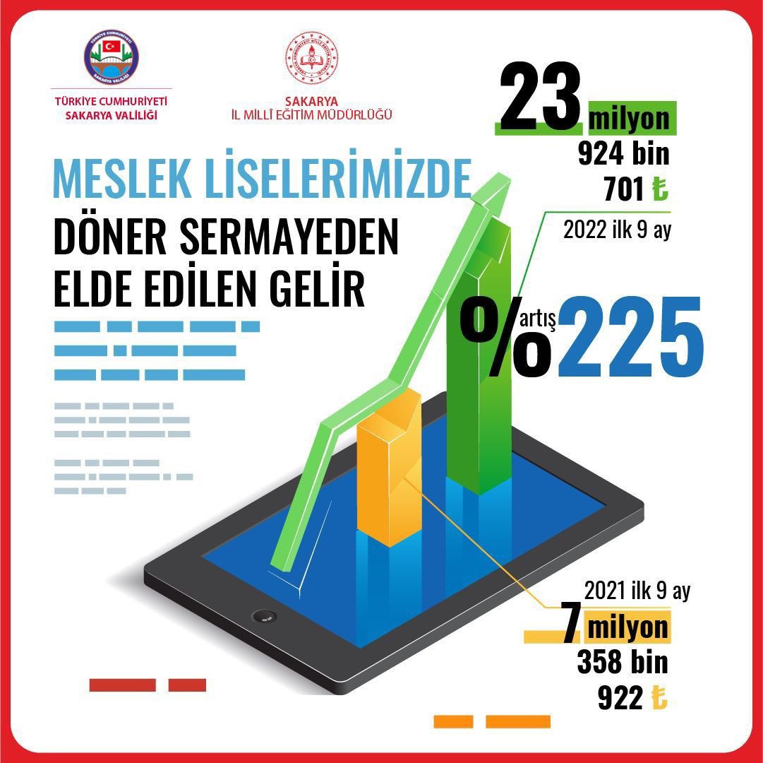 Meslek Liselerimizde Tarih Yazıyoruz…🛎⚙️

Meslek Liselerimizde üretimi artırmaya yönelik attığımız adımlarda büyük başarı sağladık….

Döner sermaye gelirlerimizi geçen yılın ilk 9 ayına göre %225 artışla 7 milyon 358 bin TL'den 2️⃣3️⃣ milyon 924 bin TL’ye çıkardık…