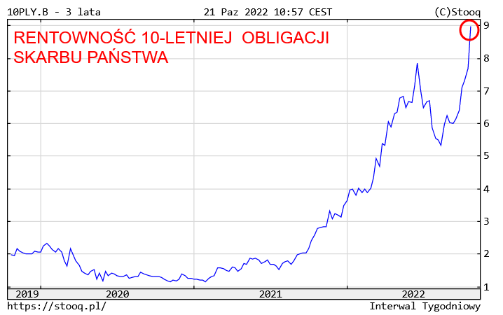 Na rynku obligacji panika. 🔸Inwestorzy nie wierzą, że RPP i rząd chcą walczyć z inflacją 🔸W konsekwencji rentowności 🇵🇱 obligacji rosną (czyli ceny spadają) najszybciej na świecie❗️ 🔸Na 10-letniej obligacji pękło 9% 🔸 Budżet (czyli my) będzie więcej płacić za obsługę długu