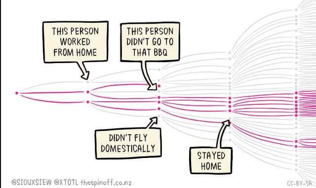 Ceri_turns's tweet image. Here's a graphic from when there were efforts to get people to understand their responsibility in the chain of Covid transmission, and how their infection could lead to much suffering and death down the time line.