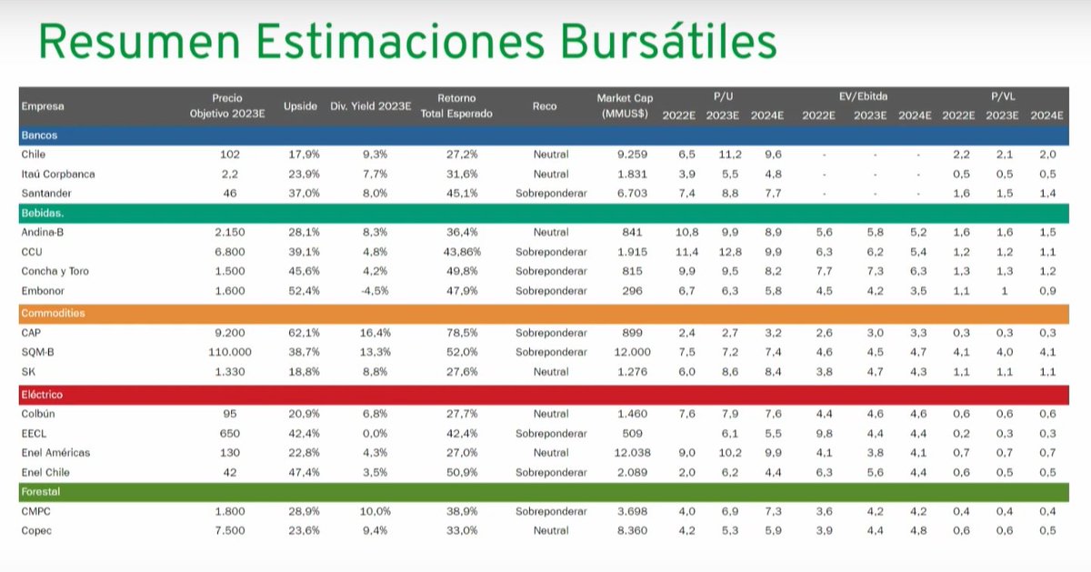 AlephEdu's tweet photo. Las estimaciones bursátiles 2023-2024 de BCI Corredor de Bolsa. ¿Cuál es tu ganga preferida? https://t.co/OoXxCfCNWN