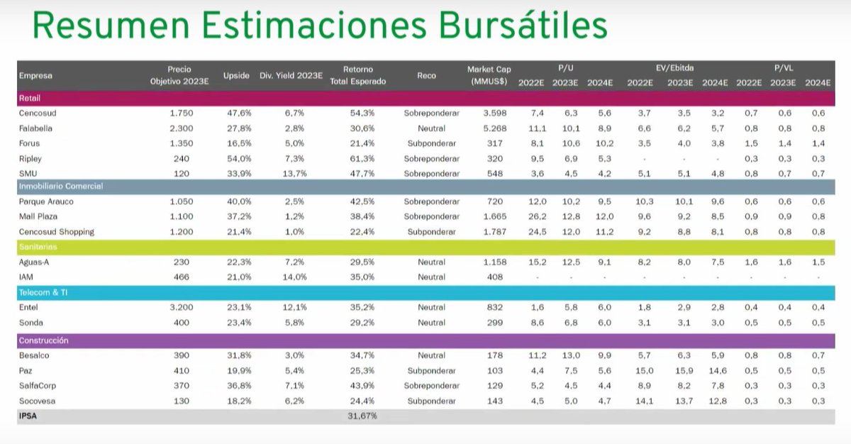 AlephEdu's tweet photo. Las estimaciones bursátiles 2023-2024 de BCI Corredor de Bolsa. ¿Cuál es tu ganga preferida? https://t.co/OoXxCfCNWN