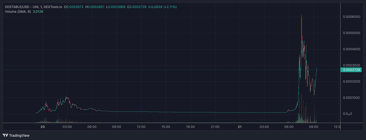 umbrella_uni's tweet photo. Heard a rumour big exchanges are watching $DES and might be buying up some supply🚀 @Dstablecoin 

https://t.co/V6eMCbNJ2u https://t.co/iu28RiZPTq