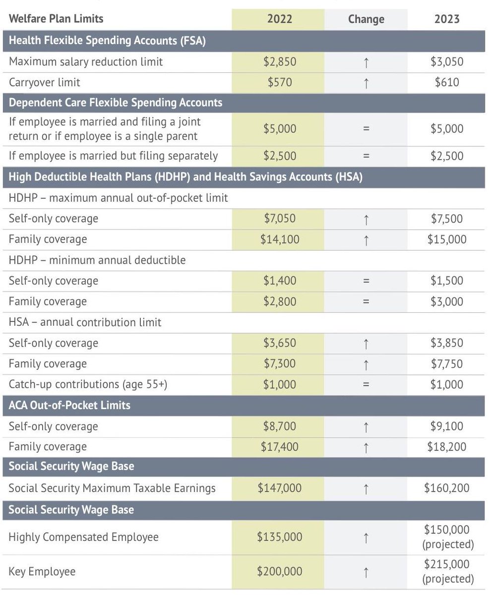 HilbGroupNE's tweet photo. REGULATORY UPDATE: 2023 Employee Benefit Plan Limits - https://t.co/ulqVCaPsBu https://t.co/0BNooC6NSL
