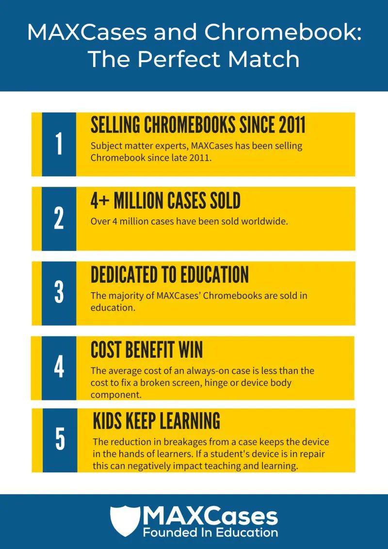 TechUnlimited_'s tweet photo. MAXCases + #Chromebook = The Perfect Match

For resellers working within #education, take a look at why @MAXCasesUK and Chromebook are a great fit!

For more information, contact our helpful team by emailing sales@techunlimited.co

#EduTech #Distribution #TechUnlimited https://t.co/2z4j3ZOe1r