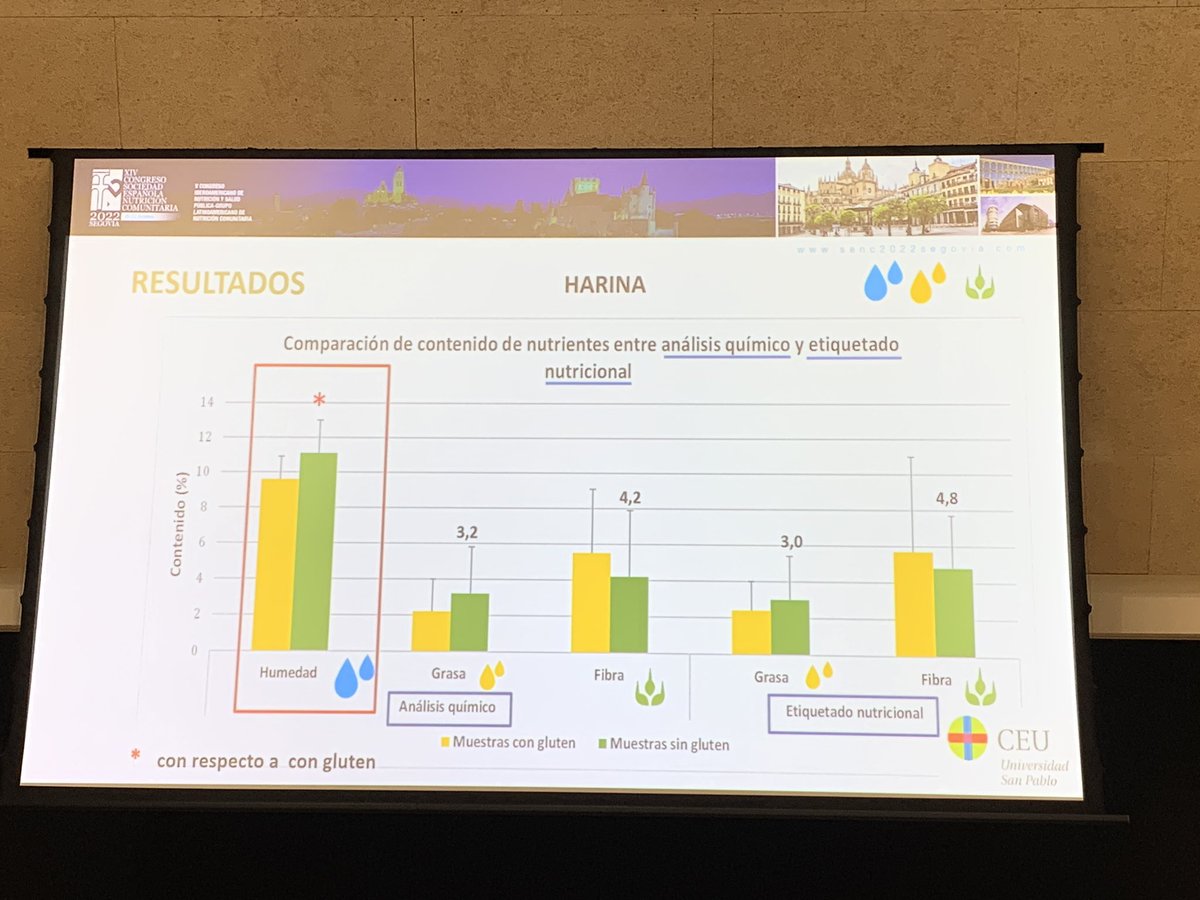 María Achón y Tuñón (@achontu) on Twitter photo Contenido en #grasa y #fibra en harinas y panes con y sin #gluten Brillante presentación de <a href="/PuriGonzlez6/">Puri González</a> de #CEUNutriFOOD <a href="/USPCEU/">Universidad CEU San Pablo</a> <a href="/FarmaciaCEU/">USPCEUfarmacia</a> en el XIV Congreso <a href="/SENC_RENC/">Sociedad Española de Nutrición Comunitaria (SENC)</a> en #Segovia Contenido en #grasa y #fibra en harinas y panes con y sin #gluten Brillante presentación de <a href="/PuriGonzlez6/">Puri González</a> de #CEUNutriFOOD <a href="/USPCEU/">Universidad CEU San Pablo</a> <a href="/FarmaciaCEU/">USPCEUfarmacia</a> en el XIV Congreso <a href="/SENC_RENC/">Sociedad Española de Nutrición Comunitaria (SENC)</a> en #Segovia