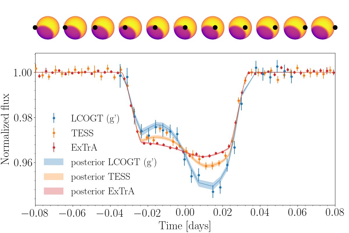 XavierBontweet's tweet photo. Wow ! Weird light curves 🧐! @NASA_TESS, ExTrA/@IPAG_fr, @LCO_Global &amp; ESPRESSO/@ESO detect a rare planet transiting a small, cool star with a giant spot 🤩. The spot-to-photosphere contrast is highly chromatic 🌈, and so are the transits 👍. Almenara+22 https://t.co/4SnCxxOEAg https://t.co/lQXtaQnkfk