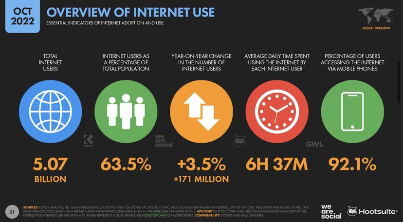 Chiffres clés d’#Internet &amp; des #reseauxsociaux dans le 🌍 | Octobre 2022

👉 #Meta affiche une perte d’audience publicitaire sur toutes ses applications
👉 #Facebook reste le réseau social le plus utilisé 
👉 Le temps passé sur internet en baisse

Via blogdumoderateur.com/chiffres-cles-…