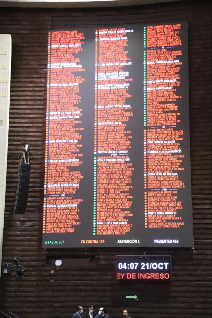 NachoMierV's tweet photo. Está madrugada aprobamos la Ley de Ingresos con las características que defiende el Gobierno transformador: no generar impuestos, fortalecer la recaudación y mantener finanzas sanas. Esto va a permitir contar con recursos suficientes en el Presupuesto para su justa distribución. https://t.co/f0DffaWBth