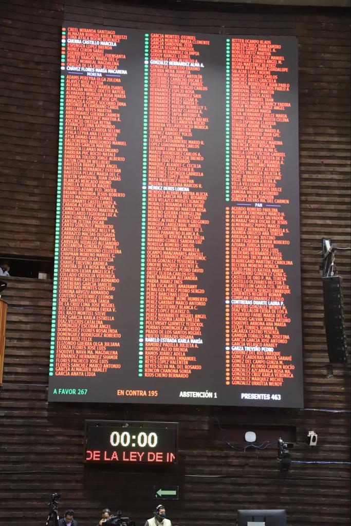Está madrugada aprobamos la Ley de Ingresos con las características que defiende el Gobierno transformador: no generar impuestos, fortalecer la recaudación y mantener finanzas sanas. Esto va a permitir contar con recursos suficientes en el Presupuesto para su justa distribución.