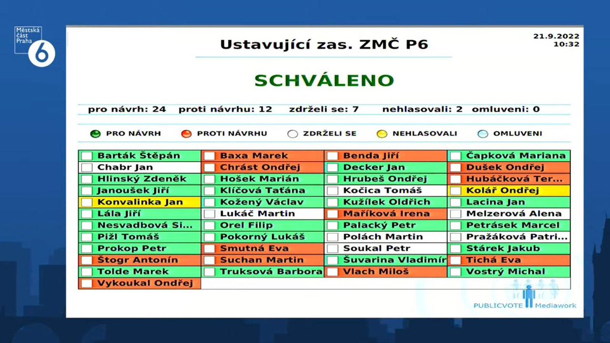 Tak průběh ustavujícího jednání našeho zastupitelstva na @praha6 byl poměrně ostudný. Koalice neměla dost hlasů a za pomoci zastupitele hnutí ANO dokázala jen jednání přerušit. Ukazuje se, jak je většina jednoho nestabilní a nespolehlivá. Máme se na co těšit.
<a href="/pirati_praha6/">Piráti Praha 6</a>