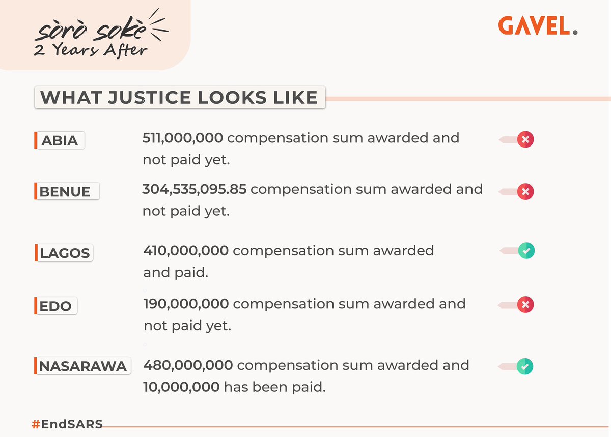 citizen_gavel's tweet photo. Two years after Judicial Panels of Inquiry were inaugurated, not much has changed or achieved as police brutality is still increasing.

Did the Panels succeed in their bid to bring erring officers to justice and recommend/award compensations for victims?
#EndSARS #JudicialPanel https://t.co/fDEyX5o1Io