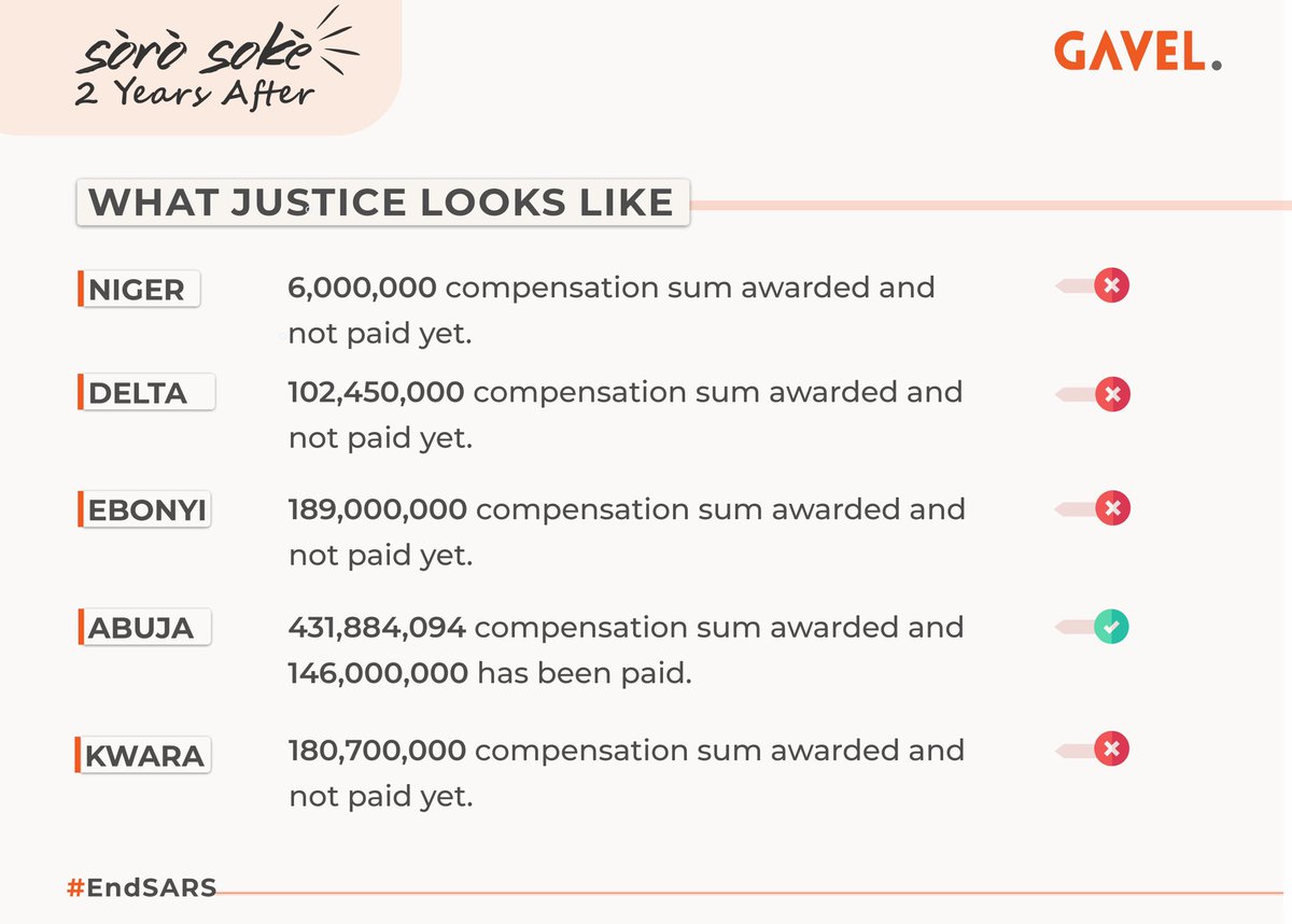 citizen_gavel's tweet photo. Two years after Judicial Panels of Inquiry were inaugurated, not much has changed or achieved as police brutality is still increasing.

Did the Panels succeed in their bid to bring erring officers to justice and recommend/award compensations for victims?
#EndSARS #JudicialPanel https://t.co/fDEyX5o1Io
