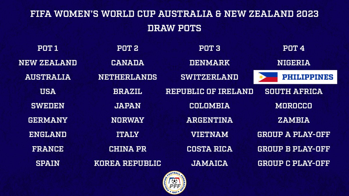 philfootball's tweet photo. The 🇵🇭 Philippines will know the countries it will face in its historic #FIFAWWC appearance next year when the official draw for the tournament is staged tomorrow.

The Filipinas is situated in Pot 4 for the World Cup draw.

#LabanFilipinas #ParaSaBayan #WinTheMoment https://t.co/OGnBLSZJhe