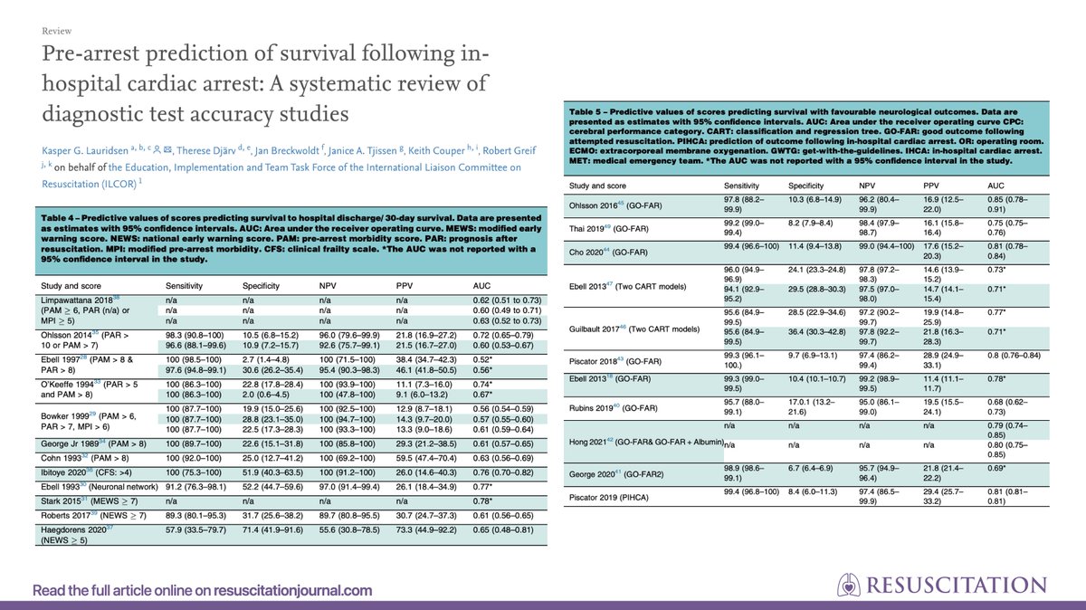 This @Ilcor_org systematic review identified very low certainty evidence for 13 different scores to predict outcomes. None of these were able to reliably predict no chance of survival or favourable neurological outcome. 🔗 resuscitationjournal.com/article/S0300-… #ResusTwitter