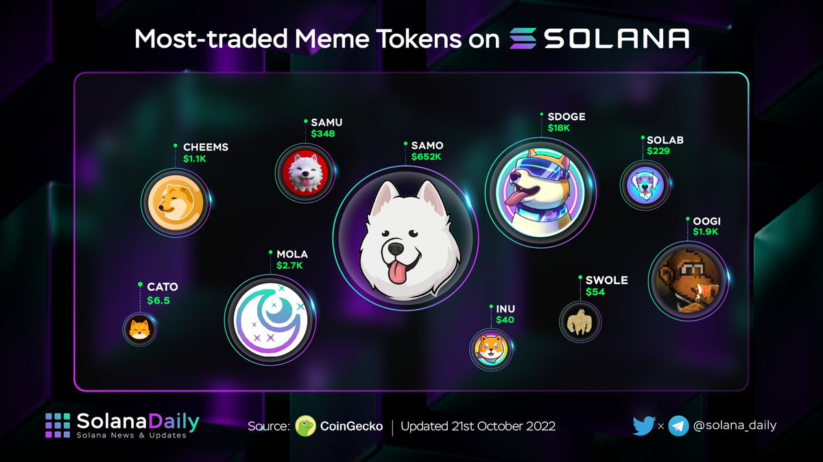 solana_daily's tweet photo. Most-Traded Meme Tokens on #Solana

$SAMO @samoyedcoin
$SDOGE @SolanaDoge
$MOLA @xMoonLana
$OOGI @oogicoin
$CHEEMS @cheemsverse
$SAMU @samuskyio
$SOLAB @Solabrador
$SWOLE @SwoleDoge
$INU @SolanaInu
$CATO @SolanaCATO

@coingecko #Solana $SOL #MEME https://t.co/azCjAQRHJc