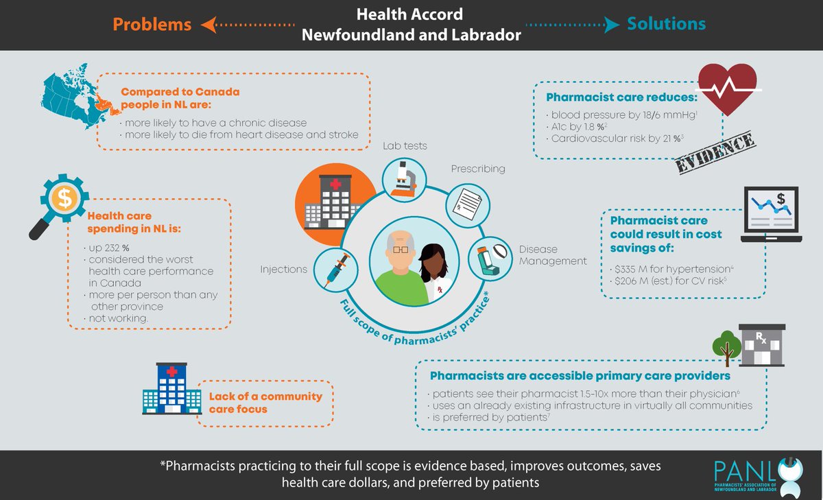 NL pharmacists could be playing a bigger role in the healthcare system if they could practice to their FULL SCOPE. To view PANL’s Health Accord NL presentations visit panl.net/2021-news-arch… <a href="/HCS_GovNL/">Health and Community Services NL</a> <a href="/TomOsborneMHA/">Tom Osborne LIB</a>