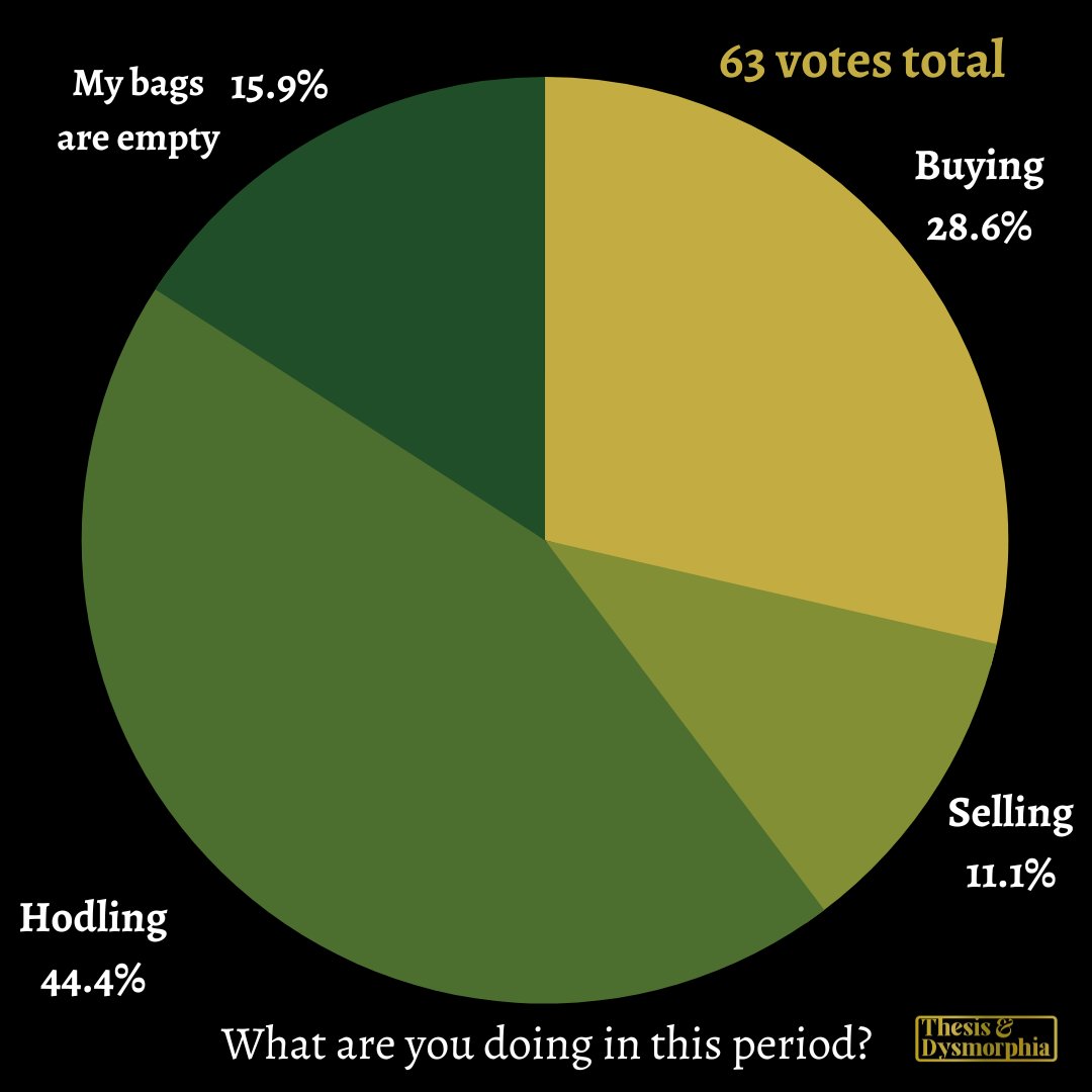 thesisdysmo's tweet photo. The results of the last poll are again - very interesting👀 

The least amount of people is selling. 

What do you make of it?

#cnftcommunity #poll #market #analysis #hereforscience #thesis https://t.co/jAvgYBKbAQ