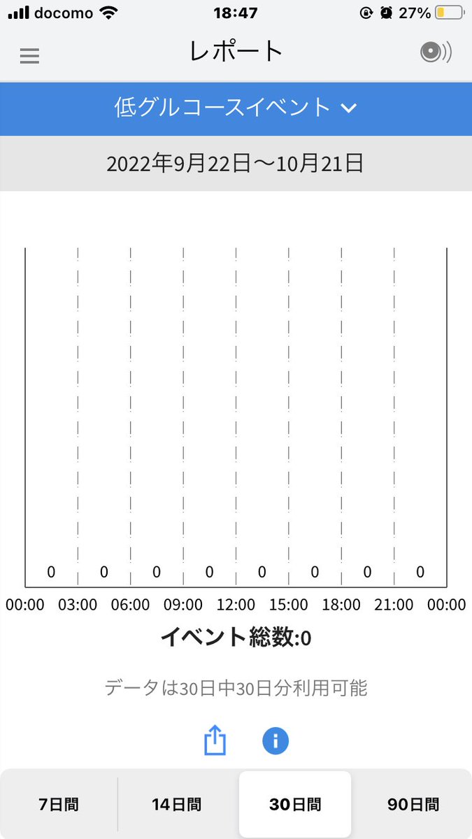 abusing14492061's tweet image. 低血糖にならないキャンペーン。1ヶ月低血糖ゼロ㊗️リブレにばれていない低血糖はあったような…🤫とはいえ、ほとんどなかったことには違いない！これからもがんばります！