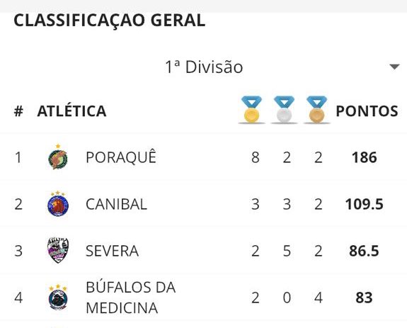 atleticaporaque's tweet photo. Primeiro, bom dia membros da Nação Verde e preta.
Segundo, virou o lote da NPD, corram pra garantir o ingresso de vocês.
Terceiro, ansiosos pro IM PA em Marabá? @aguiasdamed estamos criando expectativas 💚
Quarto, @bufalosdamed 😂 #jaejogos https://t.co/GuW1Ub0rPJ
