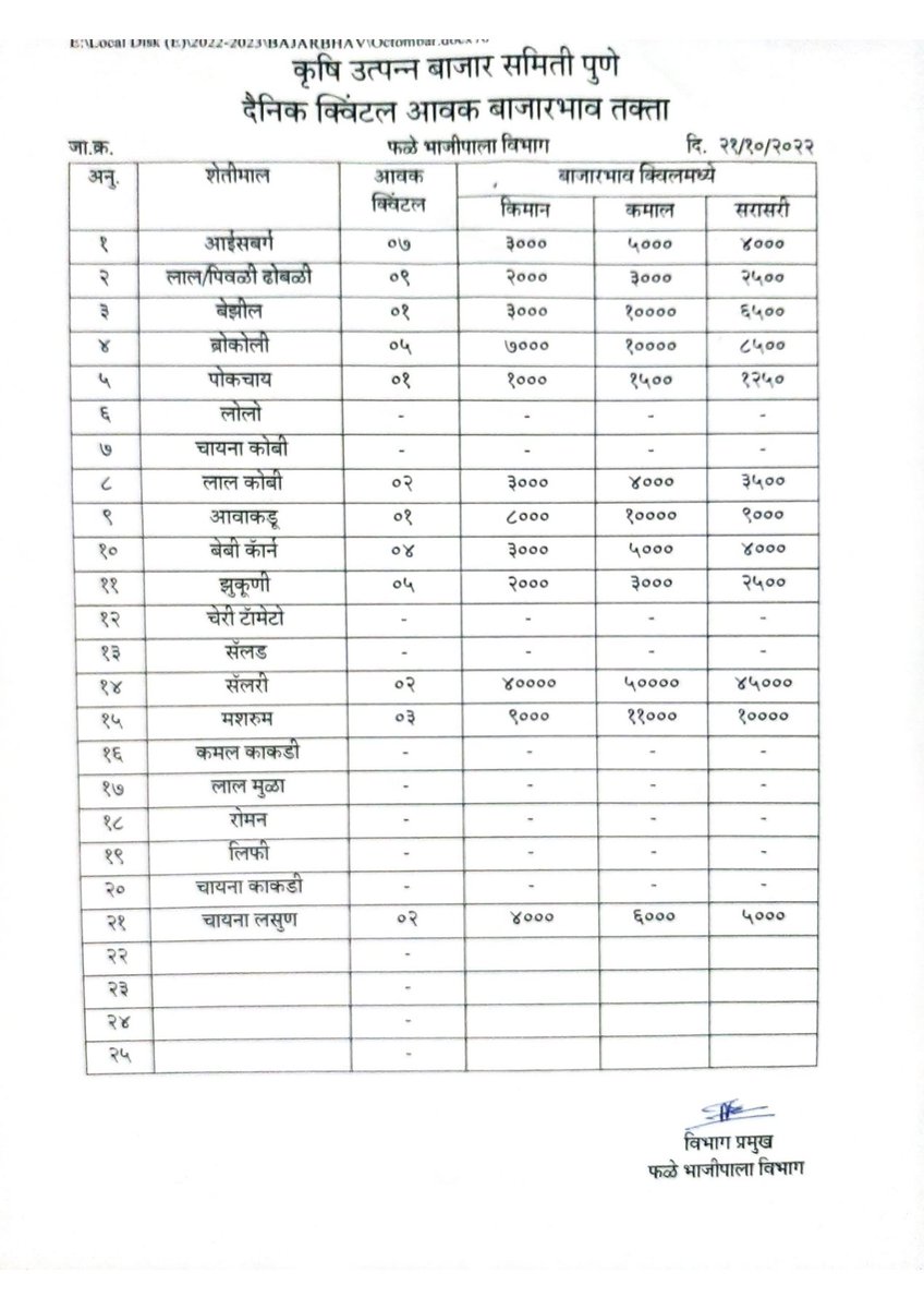 ApmcPune's tweet photo. शुक्रवार दि. २१.१०.२०२२ रोजीचे फळभाज्या, पालेभाज्या आणि फळांचे भाव...
#APMCPune #BajarSamitiPune #marketyard https://t.co/SEnL8bV9YL