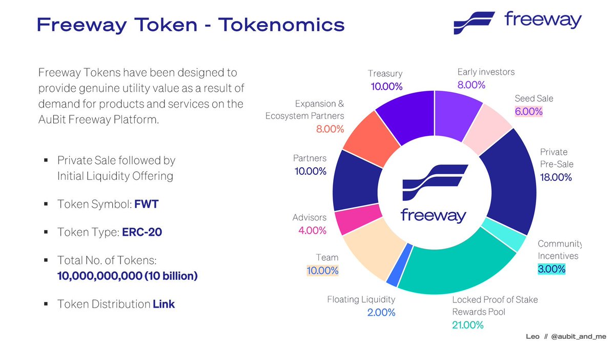 AuBit_and_Me's tweet photo. 🔓 FWT Tokenomics Release Schedule 🔓

24 releases completed/12 remain 🚀

🟢🟢🟢🟢🟢🟢🟢🟢🟢🟢🟢🟢
🟢🟢🟢🟢🟢🟢🟢🟢🟢🟢🟢🟢
⚪⚪⚪⚪⚪⚪⚪⚪⚪⚪⚪⚪

When: 2nd of Month
Current: 7.10B
Remaining: 2.89B
Next: 2.25B - Nov 22

➡️ https://t.co/OnahgmOZ0I

$FWT #FreewayFam @FreewayFi https://t.co/Eo6Z4DkEVI