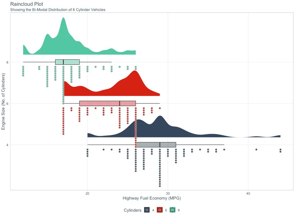 Stop using boxplots... Use this plot instead. bit.ly/3TdnsJ9 #rstats #DataScience