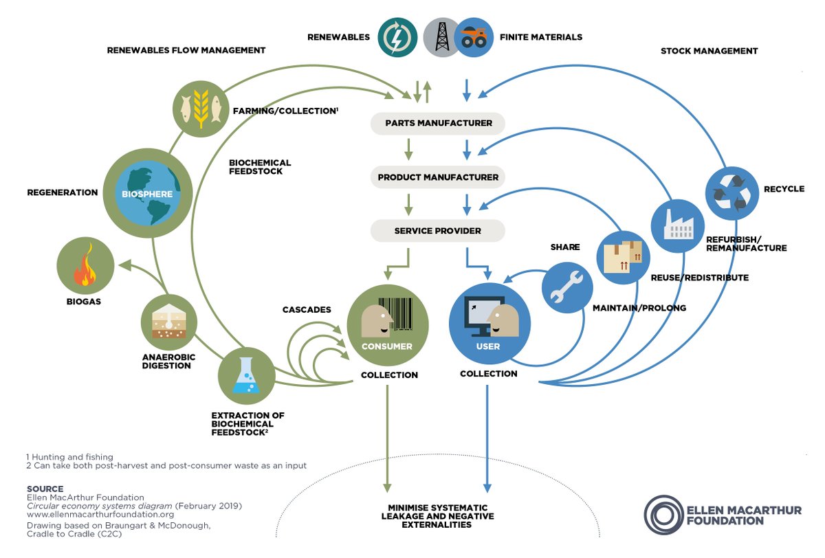 FourWordPodcast's tweet photo. This #FocusFriday we look at @circulareconomy a UK based organisation working to ‘accelerate, develop &amp; promote’ the concept of a circular economy, searching out &amp; implementing solutions for global institutions in the business, academic &amp; governing fields.
https://t.co/fZlM4ZaJJd https://t.co/Mf8fcmDMvv