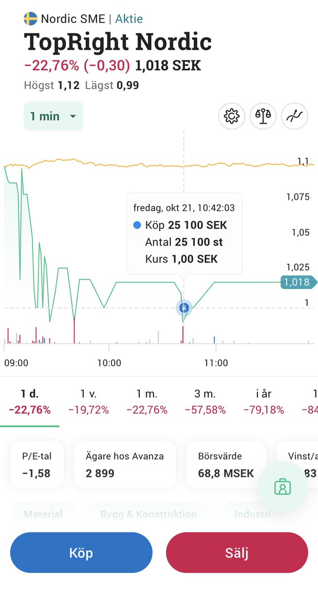 investdanne's tweet image. Väljer att tro att börsvärde runt 50 miljoner är någon form av botten. Kommande halvår blir avgörande för om jag kommer att öka eller inte. Fokus måste vara på lönsamhet och inte omsättning och förvärv. #topright