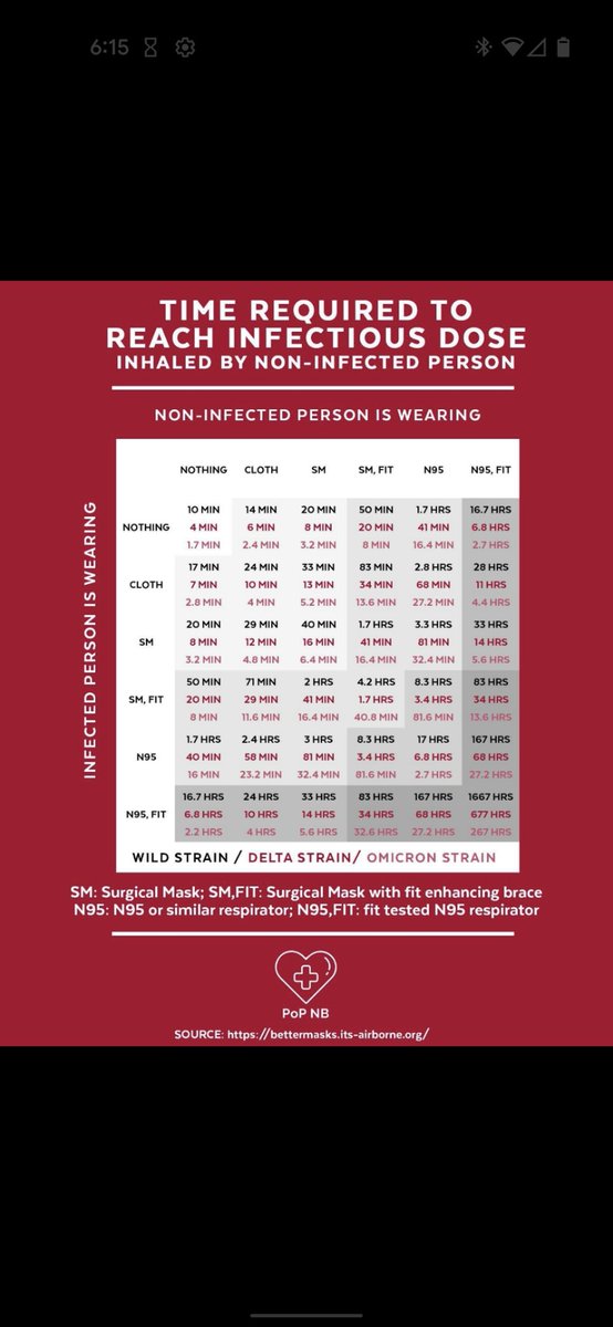 <a href="/SolNataMD/">@solnatamd.medsky.social Vaccines save lives!</a> This should also make it clear that one way masking when stuck in a metal tube with 150 ppl does not work. Exposure duration, especially when HEPA is off during boarding, is already 2 times the maximum duration for one way N95 masking!!