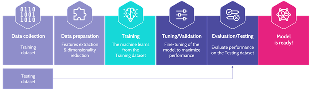 genomed4all's tweet photo. #KnowledgePills 💊 #MachineLearning today is used for image recognition, fraud detection, recommendation systems, text & speech systems... and more. The main requirement for success? Having a good representative set of data to train the learning model
👉 https://t.co/9sI2fX17L7 https://t.co/jXFeoZPCGX