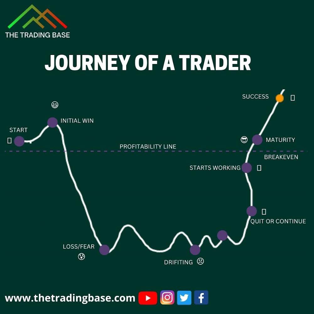 thetradingbase's tweet photo. Keep going don’t STOP!
Dont give up!
Pick a strategy backtest it then forward test it look for ways how you can make it better and you’ll go from 10 to 100% in no time!
https://t.co/OuiAogNljq 
#thetradingbase #stockmarket #thetradingbaseacademy #trading #forex #nifty #motivation https://t.co/lasqIk9fCp