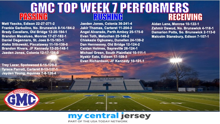 bordenfb4ever's tweet photo. My apologies for not getting Week 6 out last week! Here are the GMC Top Offensive Performers for Week 6 &amp; 7 @MyCentralJersey https://t.co/O3roG3i84O