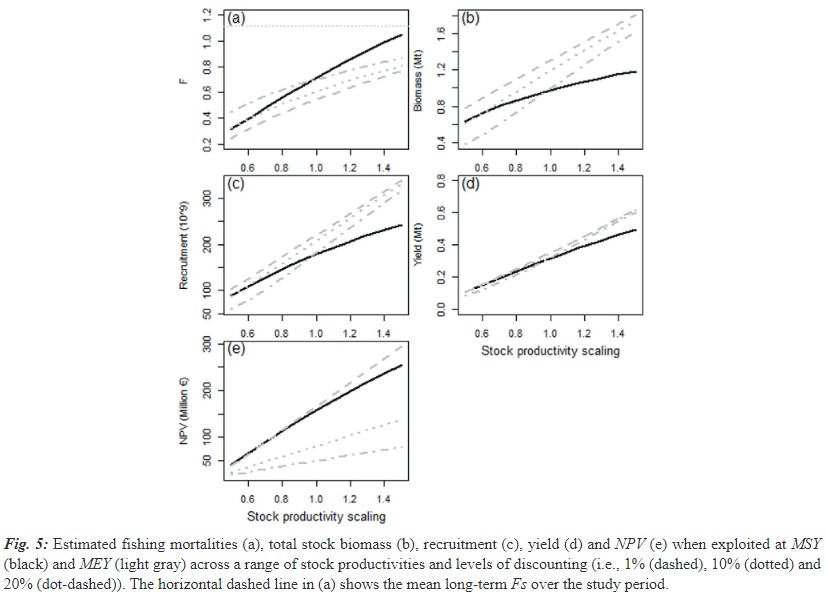 MeditMarSci's tweet photo. Fisheries Reference Points under Varying Stock Productivity and Discounting: European Anchovy as a Case Study
SEZGIN TUNCA, MARKO LINDROOS, MARTIN LINDEGREN
DOI: https://t.co/HlGfSWqAZ4
#Europeananchovy #agestructured #bioeconomicmodel #stockproductivity #BlackSea #Turkey https://t.co/HwUDm1JacH