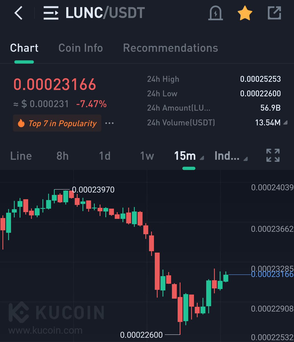 SaqlainAli888's tweet photo. After #LUNC dump Whales &amp; Pros started to buying it. Paper hands sold their gems to them.

These dumps are just scaring people to sell their holdings in losses #LUNCCcommunity .

Retweet to strengthen holders of $LUNC .

#LUNCBURN #LUNCARMY #LUNCLIVE #BinanceLUNC #burnalot #USTC https://t.co/BnxnVFBqg6