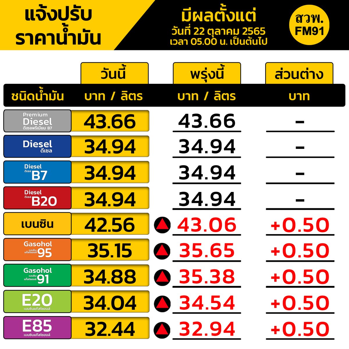 fm91trafficpro's tweet photo. ประกาศ! พรุ่งนี้ น้ำมันปรับขึ้นราคา

ผู้ค้าประกาศปรับขึ้นราคาน้ำมัน โดยน้ำมันในกลุ่มเบนซินและน้ำมันเบนซินแก๊สโซฮอล์ E85 ปรับขึ้น 50 สตางค์ ต่อลิตร ส่วนน้ำมันในกลุ่มดีเซลราคาคงเดิม มีผล 22 ตุลาคม 2565 เวลา 05.00 น. เป็นต้นไป #FM91 #ราคาน้ำมัน https://t.co/pHgj35tT5n