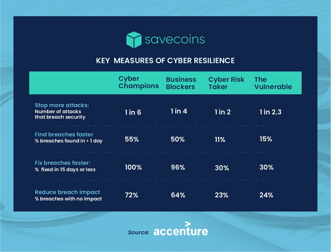 SavecoinsHQ's tweet photo. Key measures of cyber resilience https://t.co/oigABjUmow