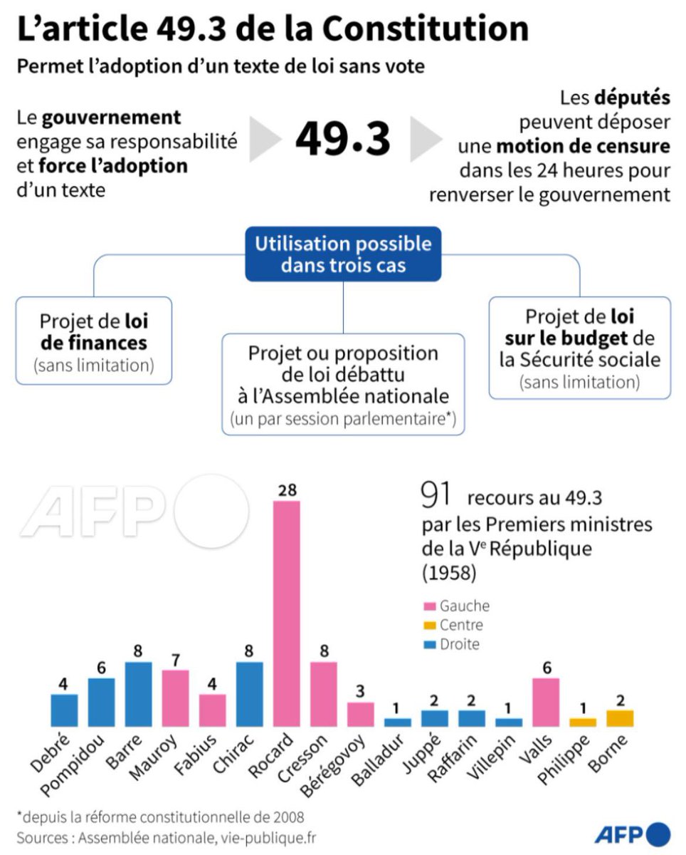 Infographie intéressante sur l’article 49.3 de la constitution, et son utilisation