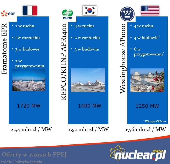 AdamBlazowski's tweet photo. ❗️BREAKING❗️Quotes from three offers for a First Polish Nuclear Powerplant are now public.

🇫🇷EPR: 4.48 mln $ / MW
🇰🇷APR1400: 2.64 mln $ / MW
🇺🇲AP1000: 3.52 mln $ / MW

1 PLN = 0.2 $

Source:@nuclearpl https://t.co/R0evrEujCx