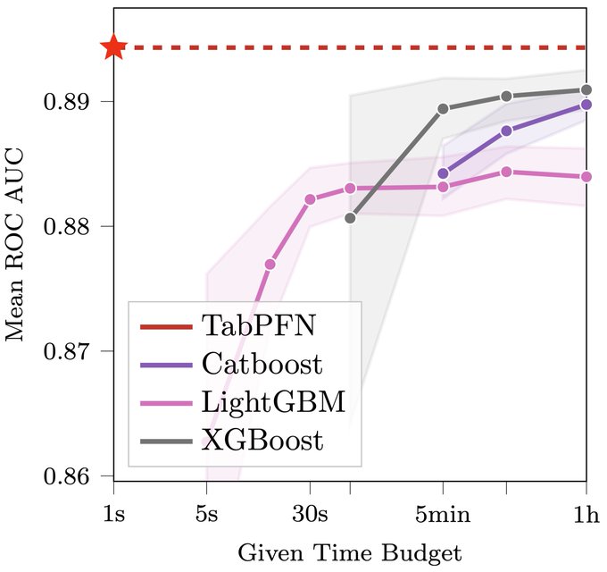TabPFN performance