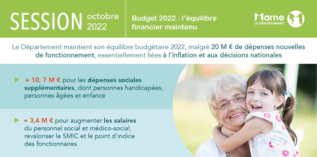 DptMarne's tweet photo. #session51 #budget Malgré un contexte économique tendu, la bonne gestion financière de notre collectivité permet d’absorber le poids des charges nouvelles. Des ajustements au budget 2022 sont néanmoins nécessaires pour pallier les dépenses imprévues. https://t.co/EqBJjL6hA8