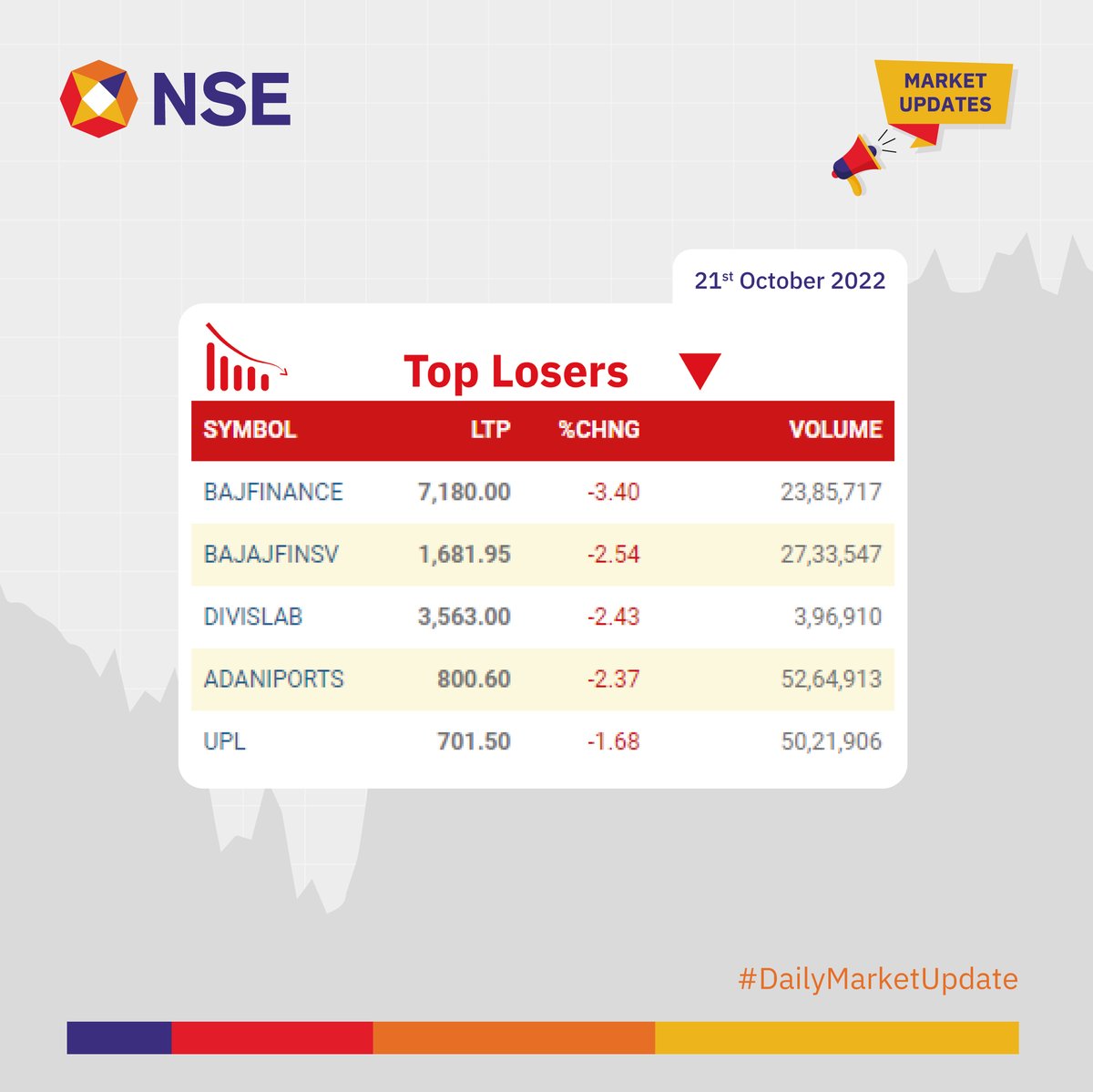 Market Update for the day. See more> bit.ly/2KcTEy1 bit.ly/3bfuSb7 #NSEUpdates #Nifty #Nifty50 #NSEIndia #StockMarketIndia #ShareMarket #MarketUpdates