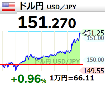 【🇺🇸ドル円 #USDJPY 1ドル 151円】151.2610 sekai-kabuka.com
